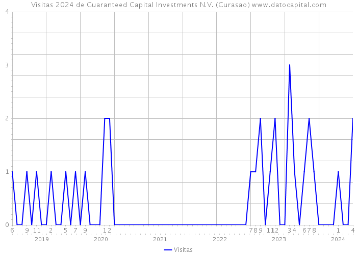 Visitas 2024 de Guaranteed Capital Investments N.V. (Curasao) 
