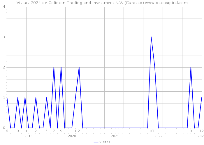 Visitas 2024 de Colinton Trading and Investment N.V. (Curasao) 