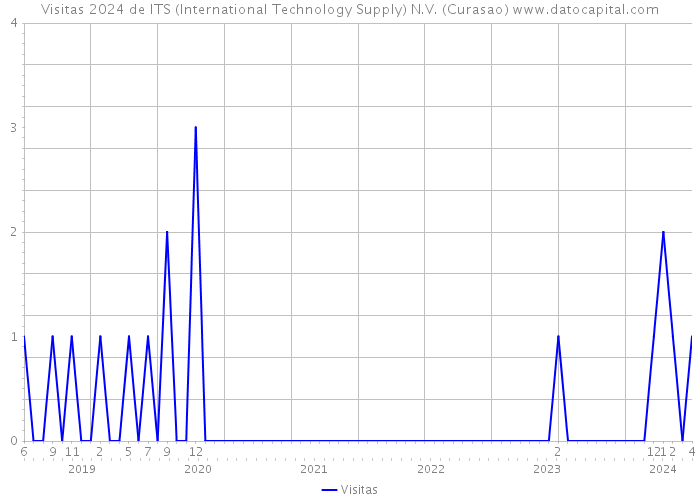 Visitas 2024 de ITS (International Technology Supply) N.V. (Curasao) 