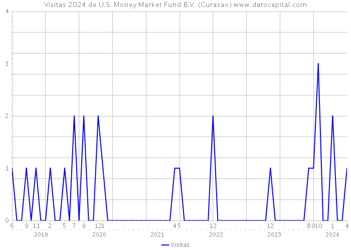 Visitas 2024 de U.S. Money Market Fund B.V. (Curasao) 