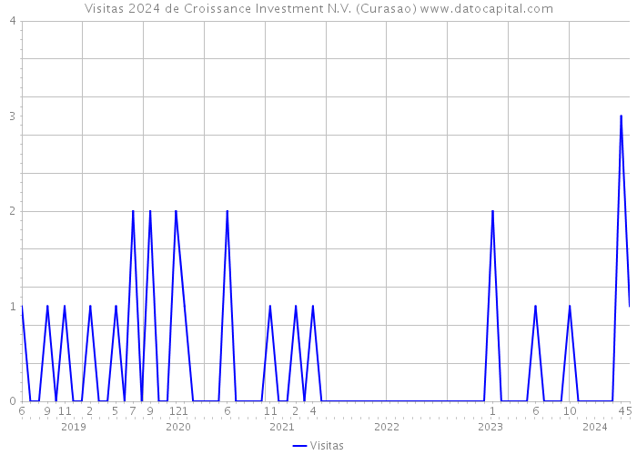 Visitas 2024 de Croissance Investment N.V. (Curasao) 