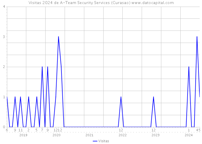 Visitas 2024 de A-Team Security Services (Curasao) 