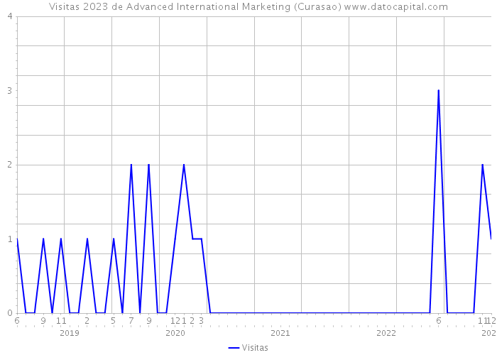 Visitas 2023 de Advanced International Marketing (Curasao) 