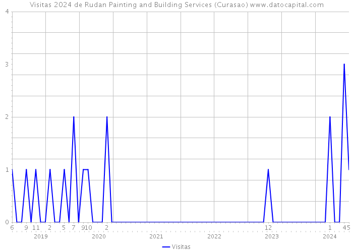 Visitas 2024 de Rudan Painting and Building Services (Curasao) 