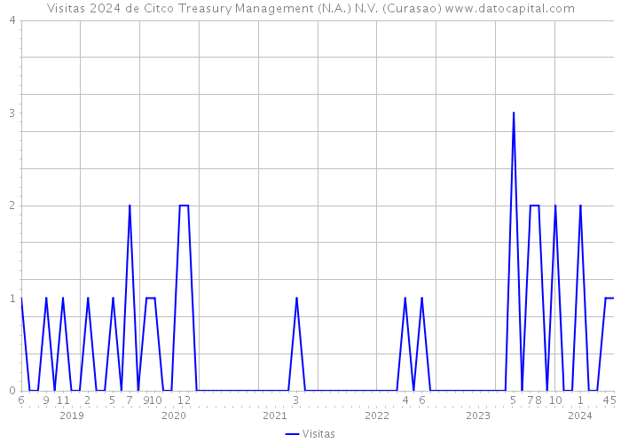 Visitas 2024 de Citco Treasury Management (N.A.) N.V. (Curasao) 