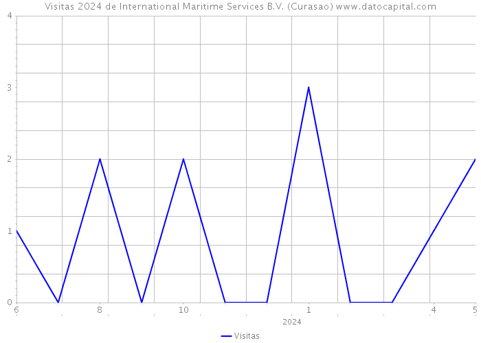 Visitas 2024 de International Maritime Services B.V. (Curasao) 