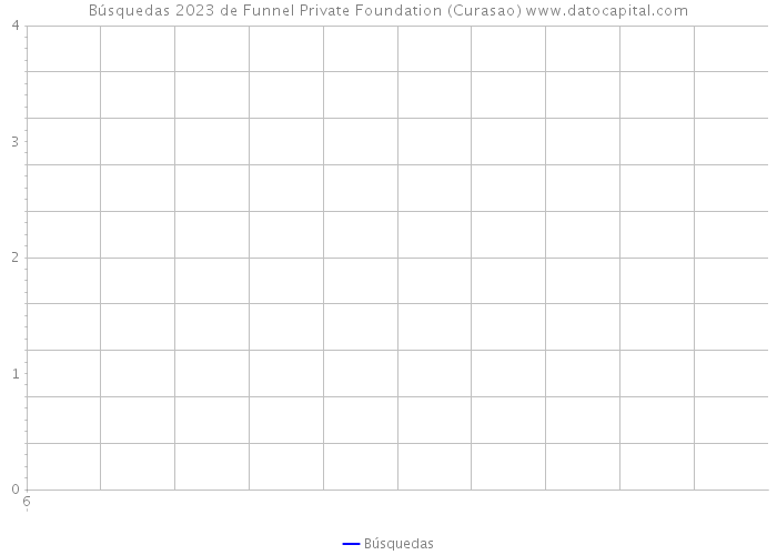 Búsquedas 2023 de Funnel Private Foundation (Curasao) 