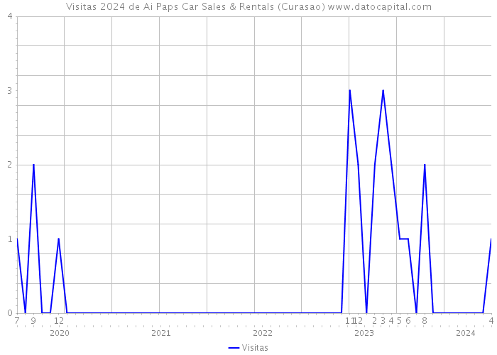 Visitas 2024 de Ai Paps Car Sales & Rentals (Curasao) 