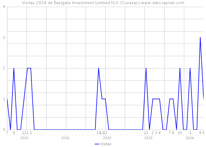 Visitas 2024 de Eastgate Investment Limited N.V. (Curasao) 