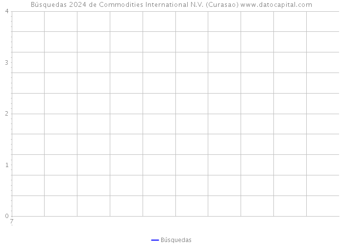 Búsquedas 2024 de Commodities International N.V. (Curasao) 