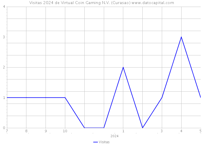 Visitas 2024 de Virtual Coin Gaming N.V. (Curasao) 