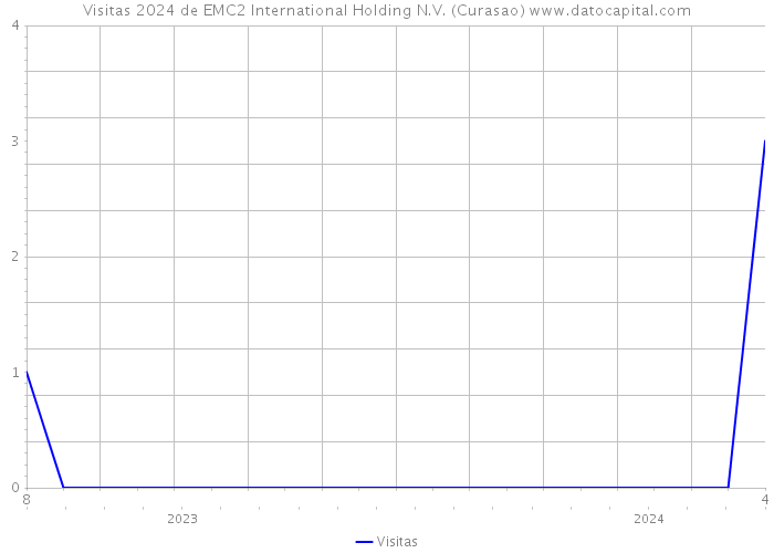 Visitas 2024 de EMC2 International Holding N.V. (Curasao) 