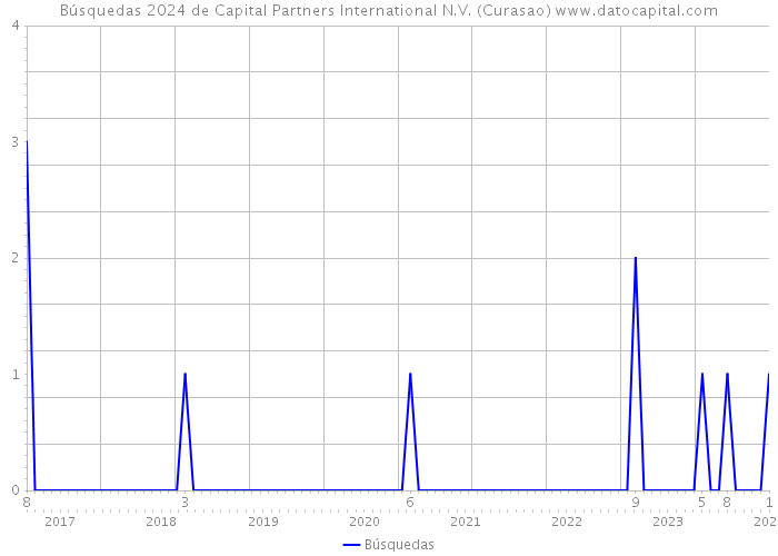 Búsquedas 2024 de Capital Partners International N.V. (Curasao) 