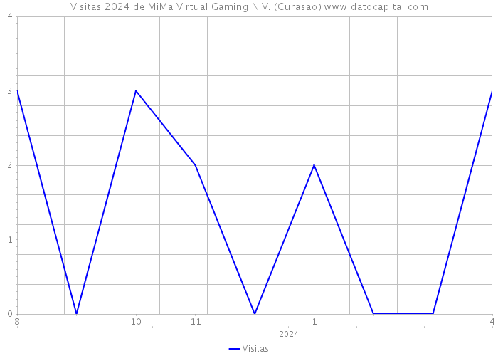 Visitas 2024 de MiMa Virtual Gaming N.V. (Curasao) 