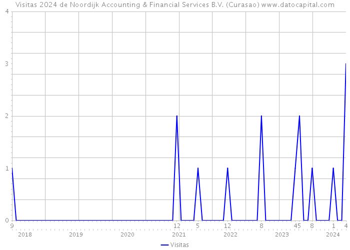 Visitas 2024 de Noordijk Accounting & Financial Services B.V. (Curasao) 