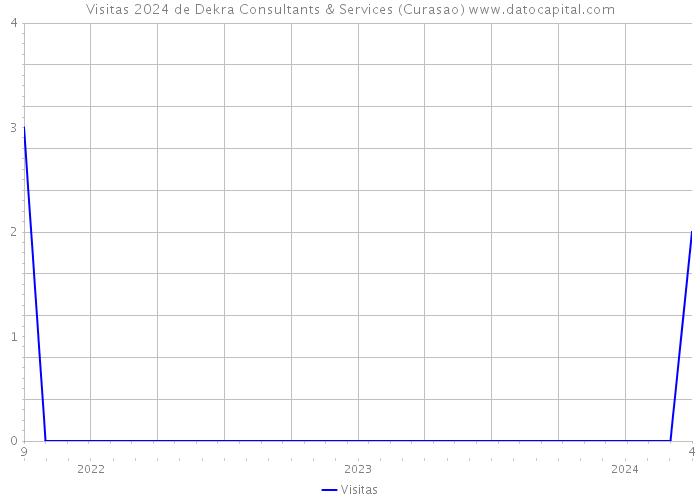 Visitas 2024 de Dekra Consultants & Services (Curasao) 