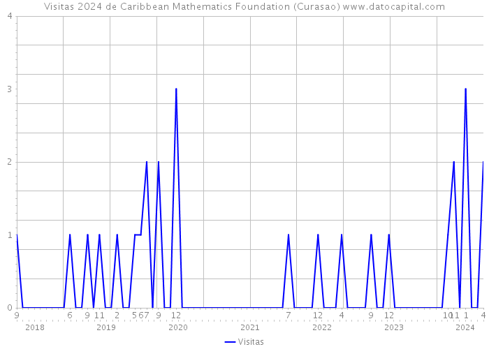 Visitas 2024 de Caribbean Mathematics Foundation (Curasao) 