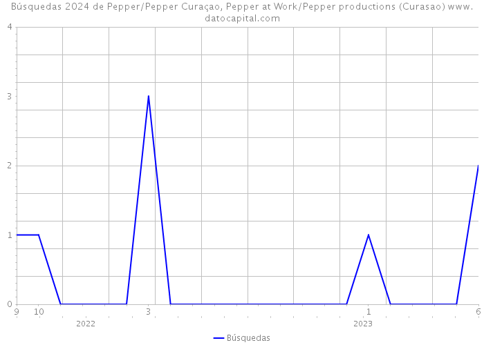Búsquedas 2024 de Pepper/Pepper Curaçao, Pepper at Work/Pepper productions (Curasao) 