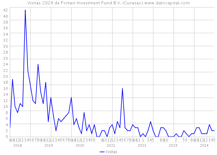 Visitas 2024 de Fortavi Investment Fund B.V. (Curasao) 