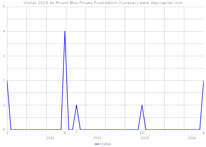 Visitas 2024 de Mount Blue Private Foundation (Curasao) 