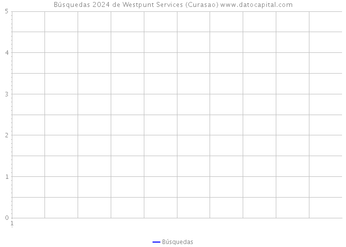 Búsquedas 2024 de Westpunt Services (Curasao) 
