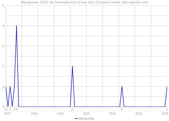Búsquedas 2024 de International Group Ltd. (Curasao) 