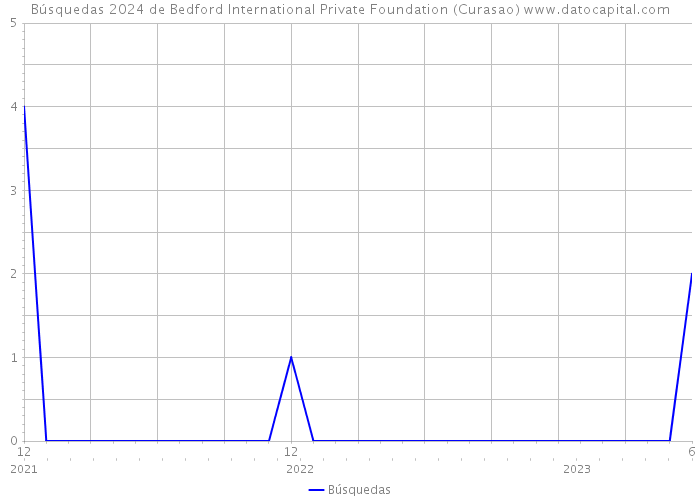 Búsquedas 2024 de Bedford International Private Foundation (Curasao) 