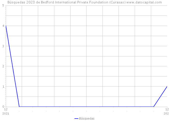 Búsquedas 2023 de Bedford International Private Foundation (Curasao) 