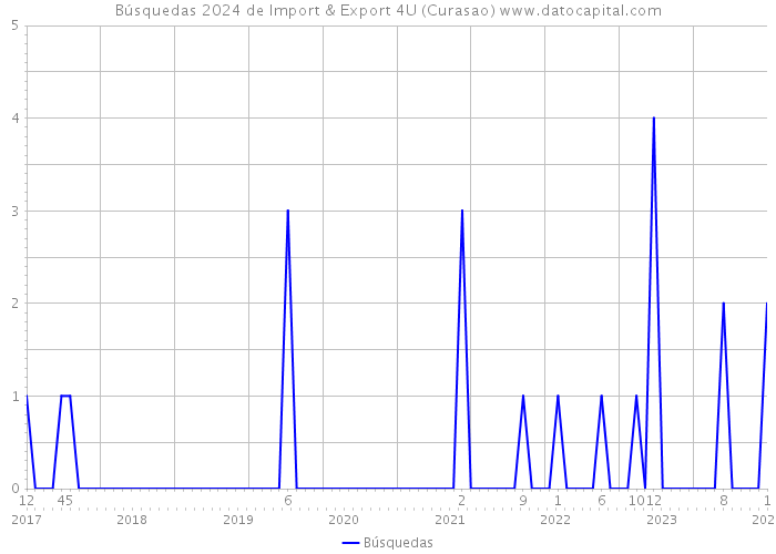 Búsquedas 2024 de Import & Export 4U (Curasao) 