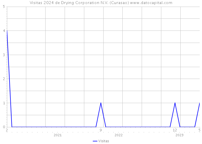 Visitas 2024 de Drying Corporation N.V. (Curasao) 