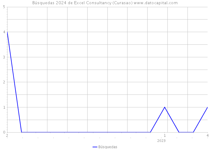 Búsquedas 2024 de Excel Consultancy (Curasao) 