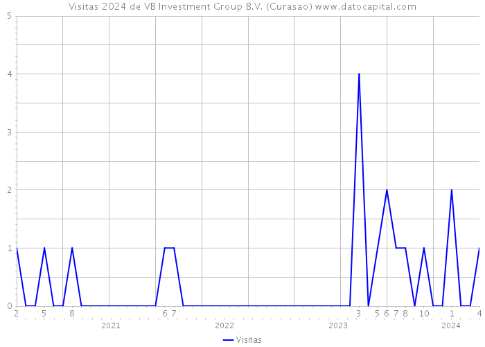 Visitas 2024 de VB Investment Group B.V. (Curasao) 