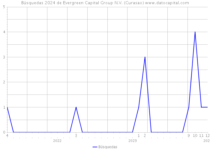 Búsquedas 2024 de Evergreen Capital Group N.V. (Curasao) 