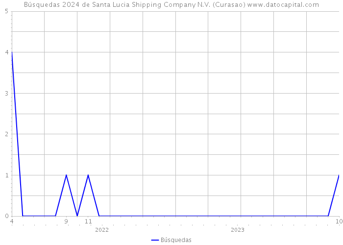 Búsquedas 2024 de Santa Lucia Shipping Company N.V. (Curasao) 