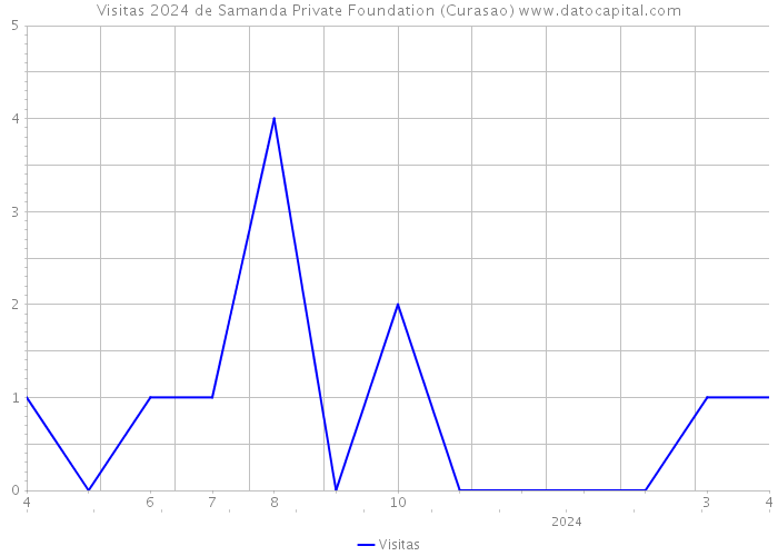 Visitas 2024 de Samanda Private Foundation (Curasao) 