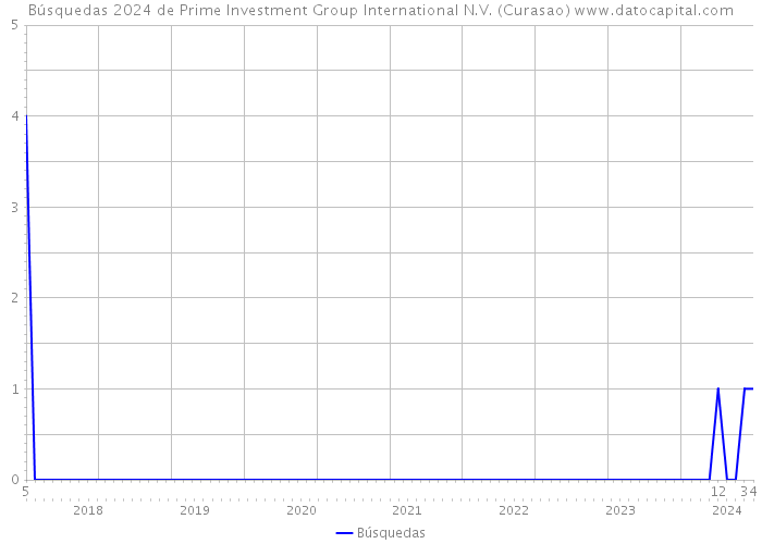 Búsquedas 2024 de Prime Investment Group International N.V. (Curasao) 