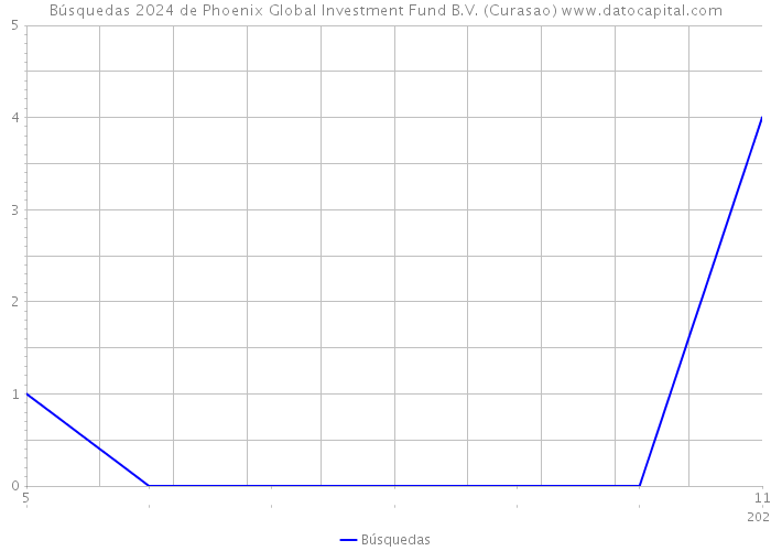 Búsquedas 2024 de Phoenix Global Investment Fund B.V. (Curasao) 