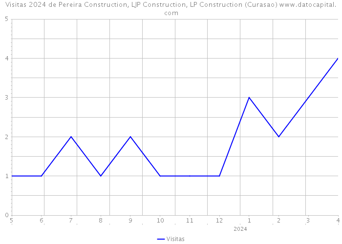 Visitas 2024 de Pereira Construction, LJP Construction, LP Construction (Curasao) 