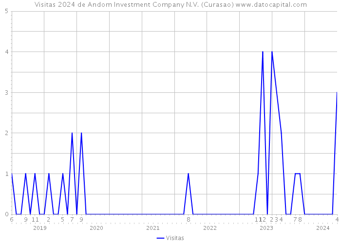 Visitas 2024 de Andom Investment Company N.V. (Curasao) 