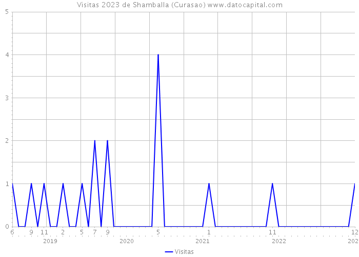 Visitas 2023 de Shamballa (Curasao) 