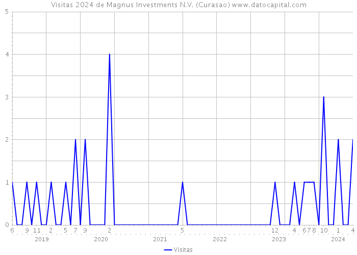 Visitas 2024 de Magnus Investments N.V. (Curasao) 