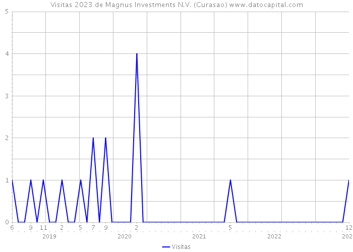 Visitas 2023 de Magnus Investments N.V. (Curasao) 