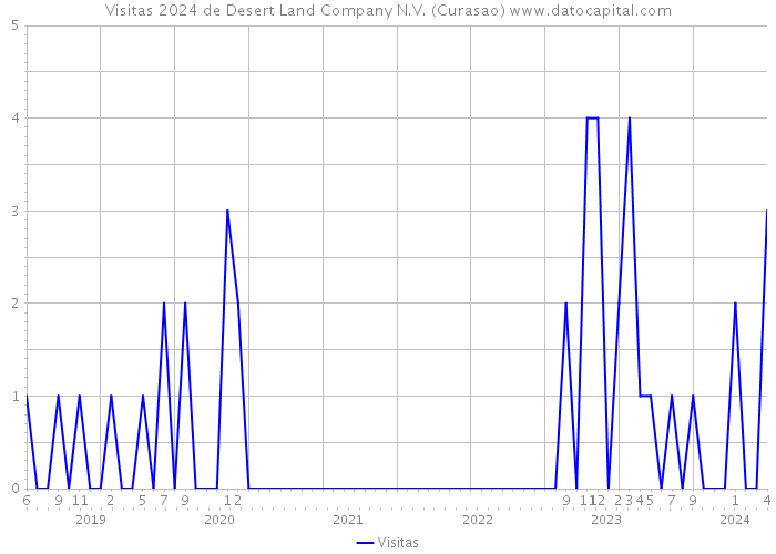 Visitas 2024 de Desert Land Company N.V. (Curasao) 