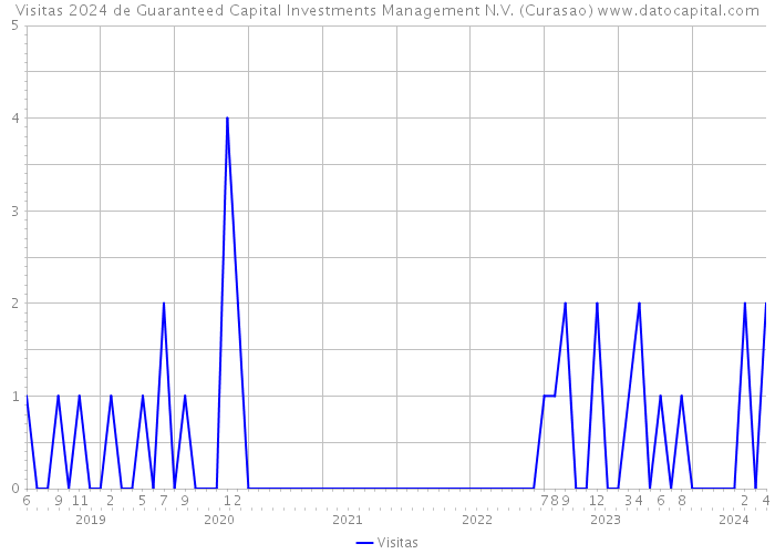 Visitas 2024 de Guaranteed Capital Investments Management N.V. (Curasao) 