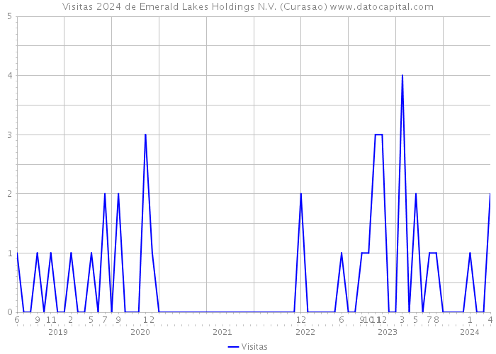 Visitas 2024 de Emerald Lakes Holdings N.V. (Curasao) 