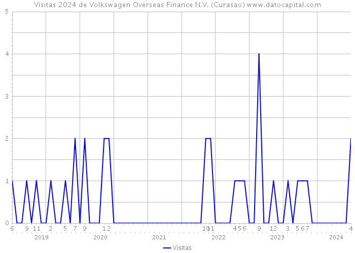 Visitas 2024 de Volkswagen Overseas Finance N.V. (Curasao) 