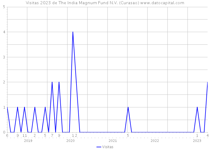 Visitas 2023 de The India Magnum Fund N.V. (Curasao) 