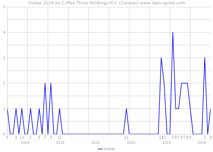 Visitas 2024 de Coffee Three Holdings N.V. (Curasao) 