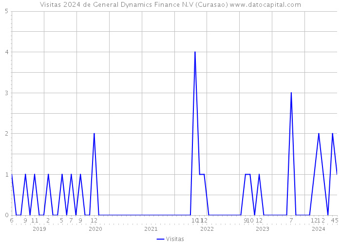 Visitas 2024 de General Dynamics Finance N.V (Curasao) 