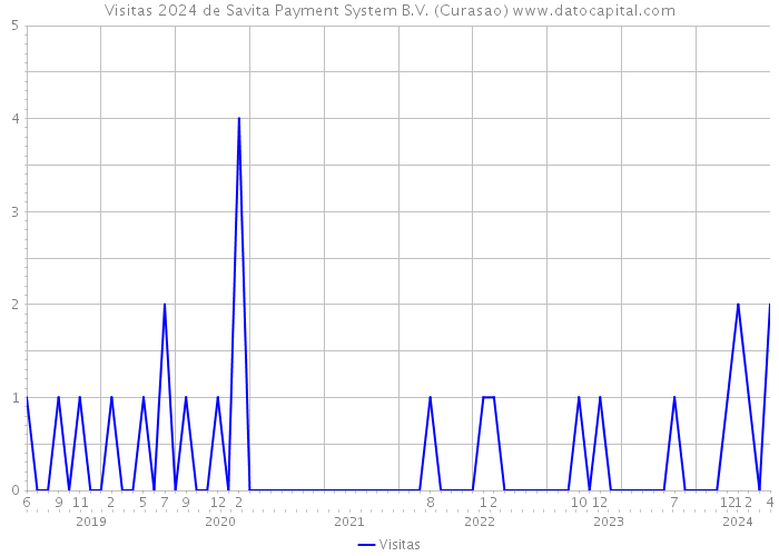 Visitas 2024 de Savita Payment System B.V. (Curasao) 
